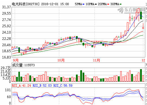電光科技（002730）受高壓開關柜科技開發利好，后市發展潛力分析